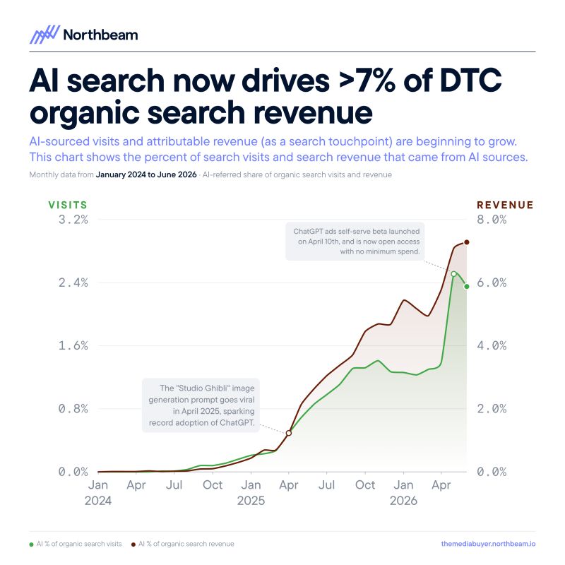 Northbeam: AI search now drives over 7% of DTC organic search revenue